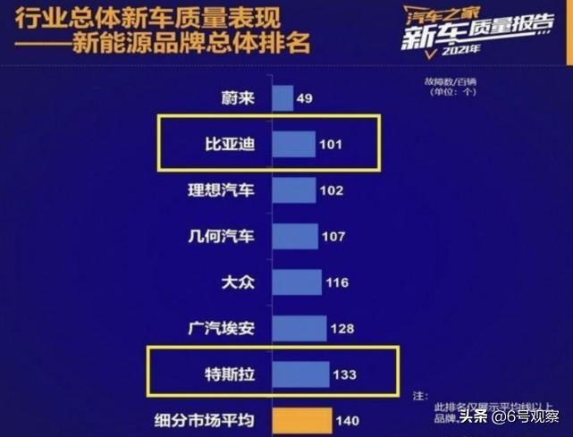 纯电动汽车哪个牌子质量最好，最新质量榜，只有7个品牌合格-阿灿说钱