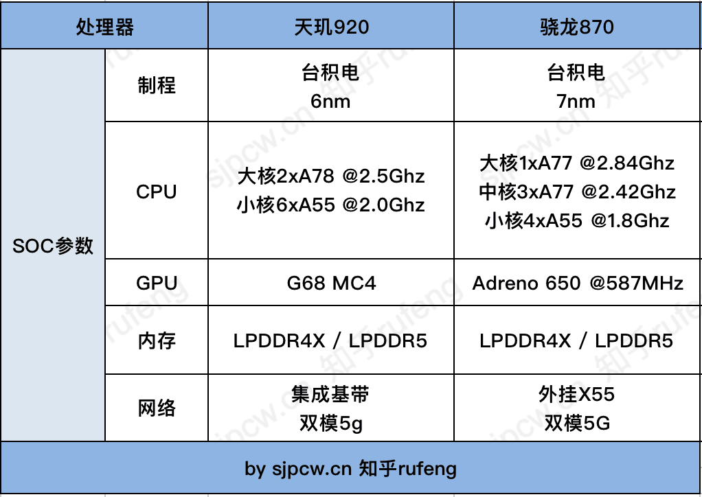 天玑920相当于骁龙多少处理器?天玑920对比骁龙870哪个好