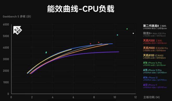 2023手机处理器十大排名 最新手机处理器性能排名