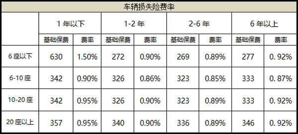 车辆必买的4个险价格表 车辆必买的4个险多少钱？