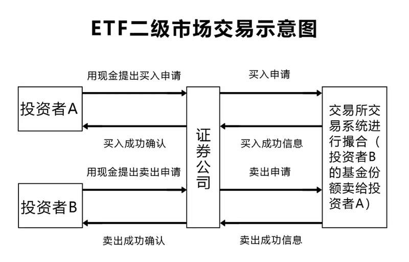 etf交易规则及费用，交易费又是怎么收取的?-阿灿说钱