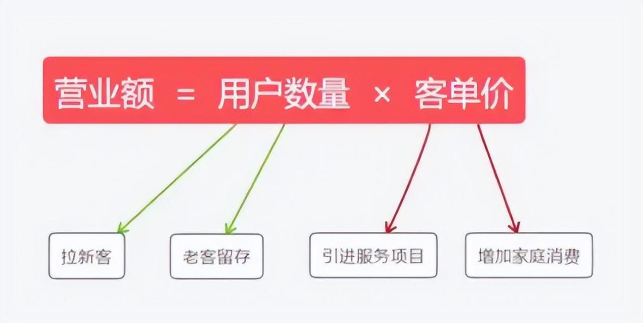 客单价的影响因素有哪些？客单价越高越好吗？-阿灿说钱