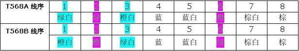 568b线序怎么排 网线接头顺序是什么
