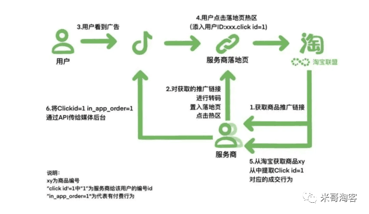 图片[1]-电商广告投放CID (Click ID)是什么?-阿灿说钱