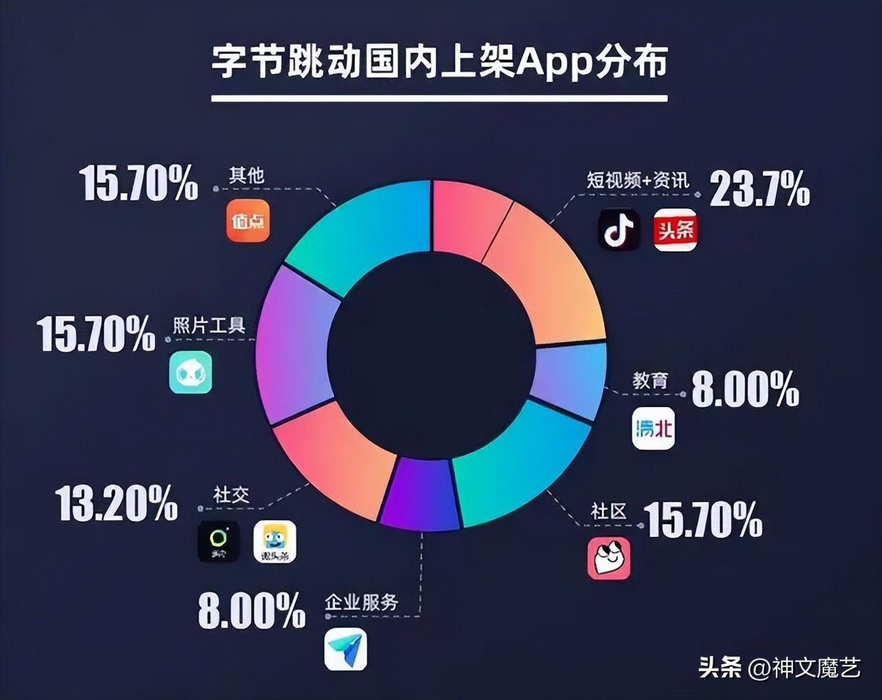 字节跳动旗下12款产品