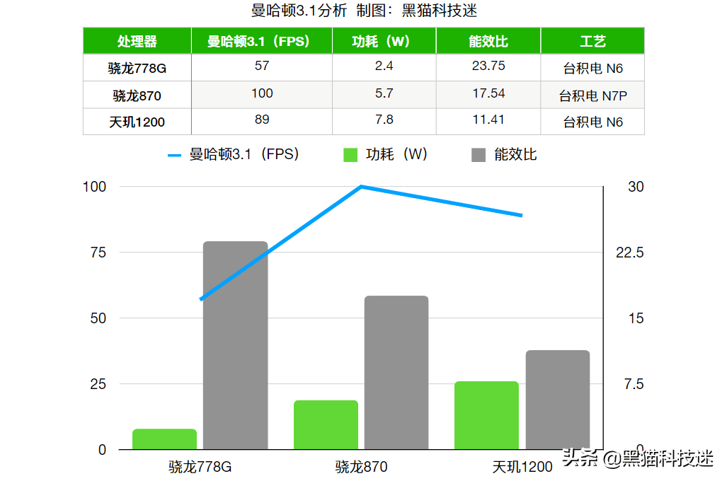 天玑1200处理器相当于骁龙多少什么级别?答案其实很乐观 天玑1200处理器相当于骁龙多少什么级别?答案其实很乐观