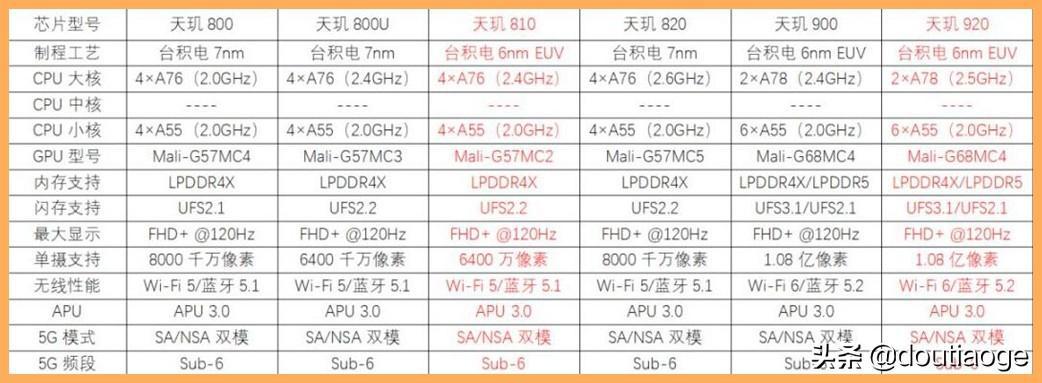 天玑920相当于骁龙什么处理器?天玑920对比骁龙870哪个好? 天玑920相当于骁龙什么处理器?天玑920对比骁龙870哪个好?