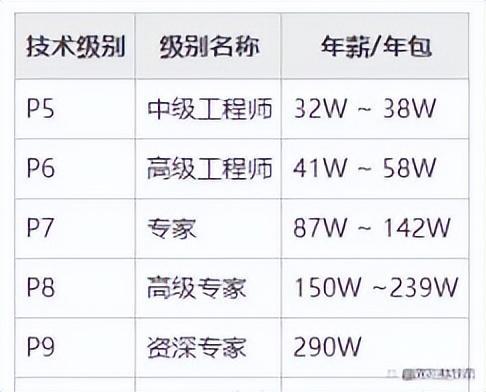 阿里p8是什么级别（附阿里P4-P10薪资范围标准）