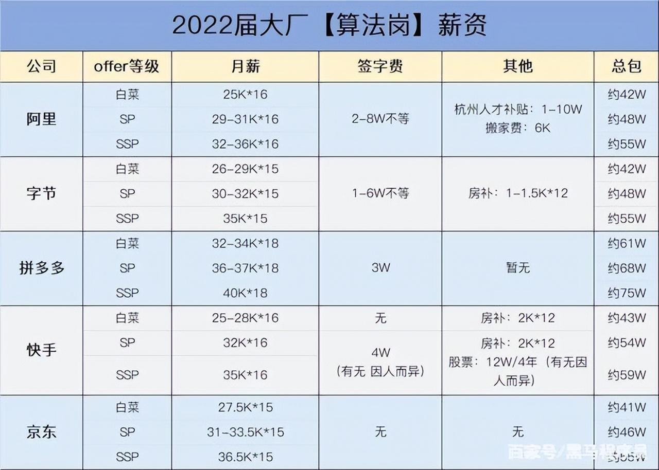 阿里p8是什么级别（附阿里P4-P10薪资范围标准）
