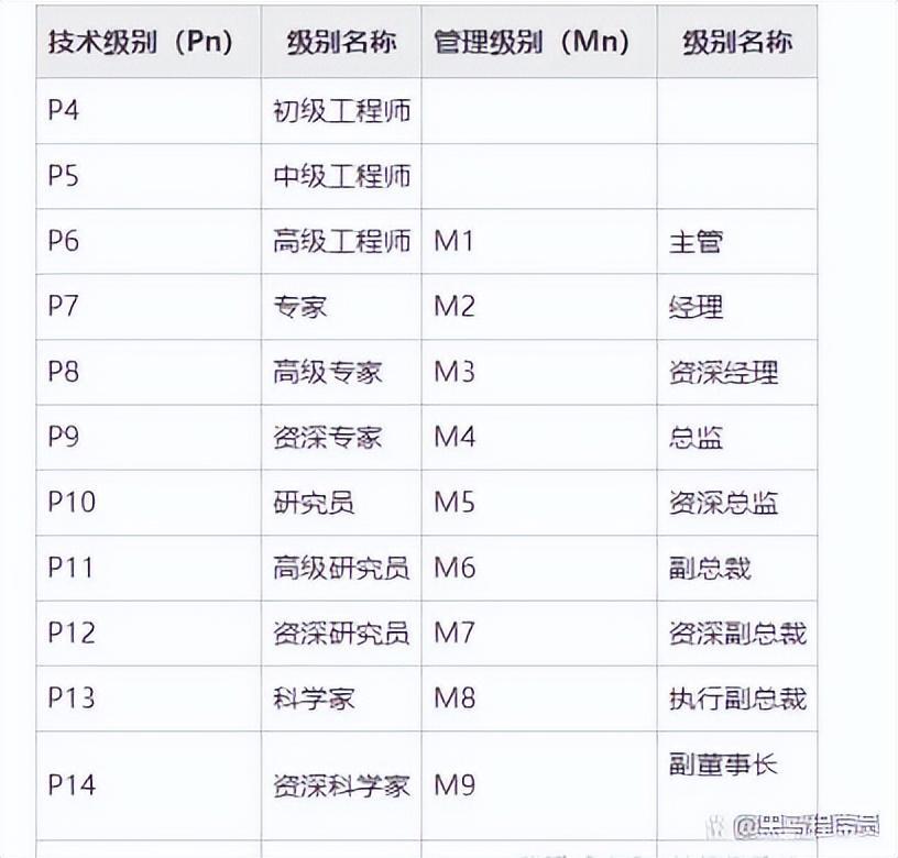 阿里p8是什么级别（附阿里P4-P10薪资范围标准）