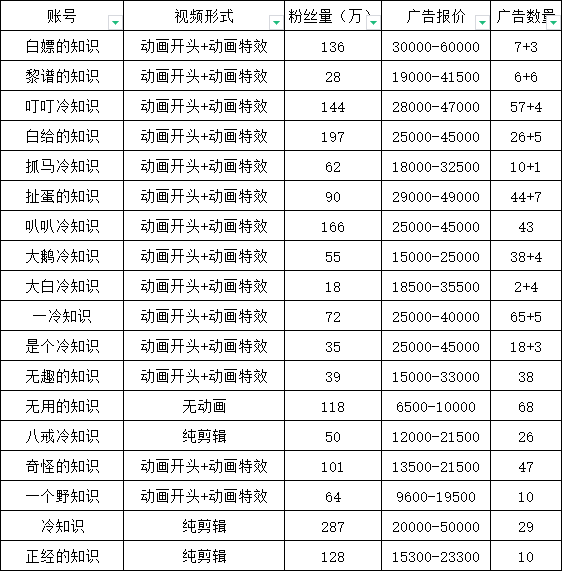 抖音短视频百万粉快速启动计划-冷知识快速涨粉变现玩法 抖音短视频百万粉快速启动计划-冷知识快速涨粉变现玩法