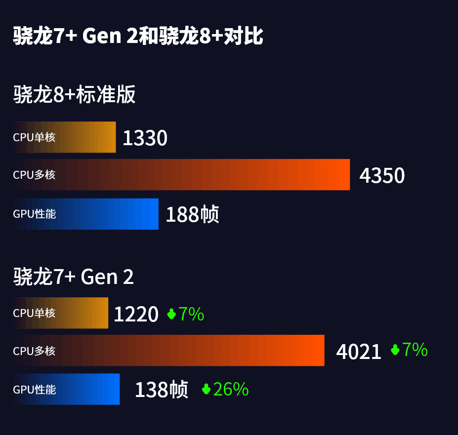 图片[1]-史上最强7系SOC——骁龙7+ Gen 2遇冷背后的原因分析：性价比受降维打击-阿灿说钱