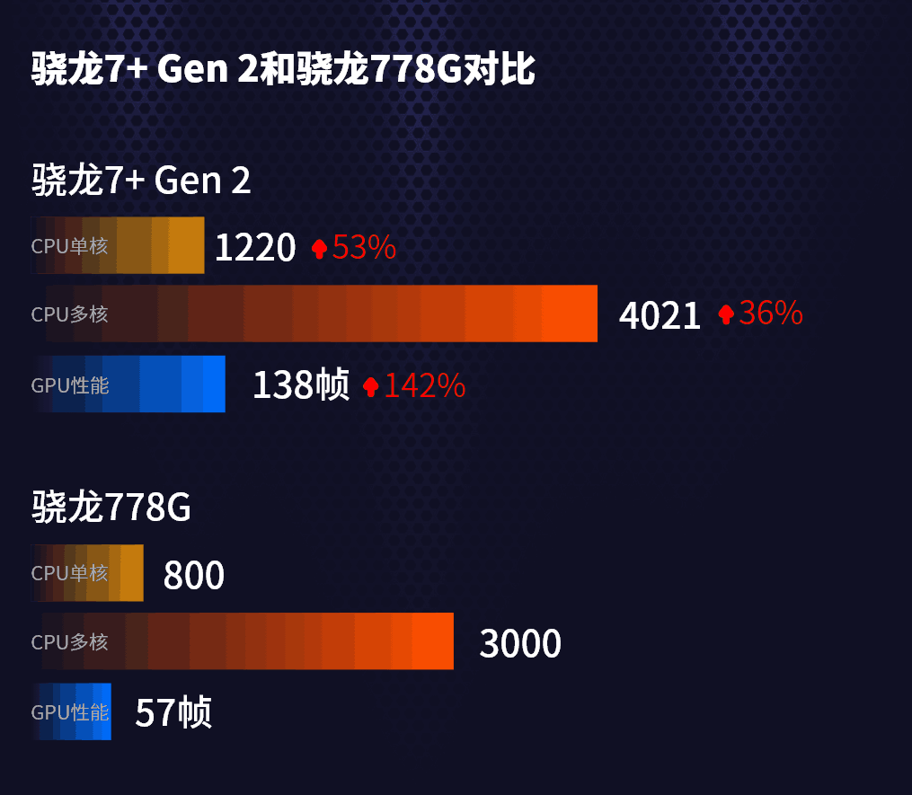 图片[2]-史上最强7系SOC——骁龙7+ Gen 2遇冷背后的原因分析：性价比受降维打击-阿灿说钱