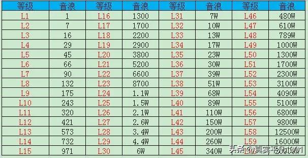 分享一下抖音音浪等级升级表【抖音1-60级等级价格对照表】-阿灿说钱
