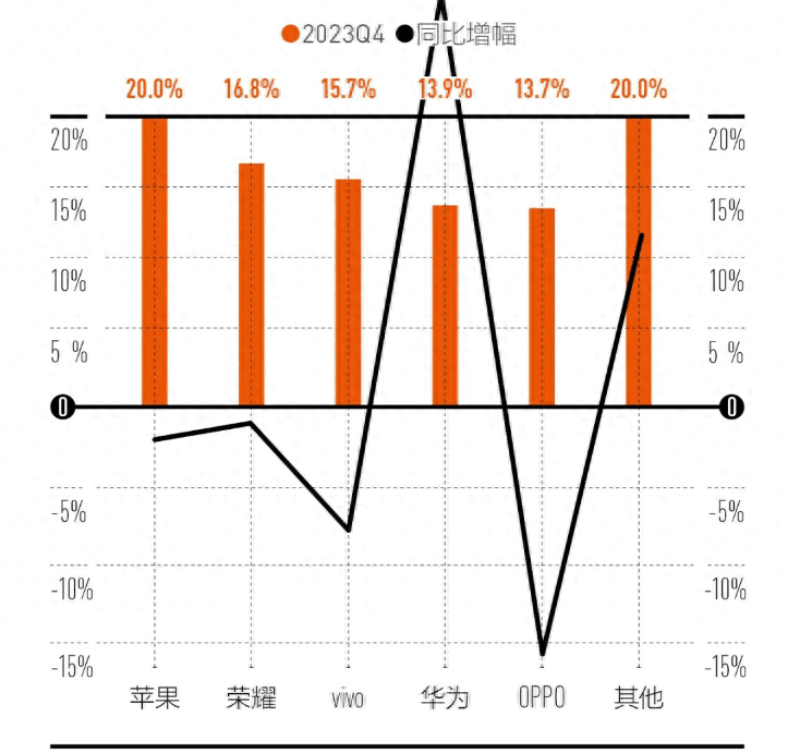 图片[1]-中国手机市场2023年第4季度：苹果夺冠，荣耀崛起，小米跌出前五！-阿灿说钱