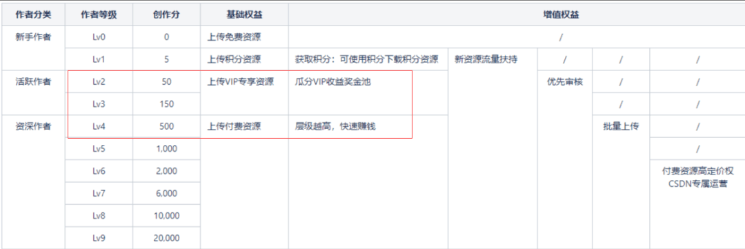 图片[5]-【小淘学社】CSDN上传付费资源赚取收益项目，实现被动收入-阿灿说钱