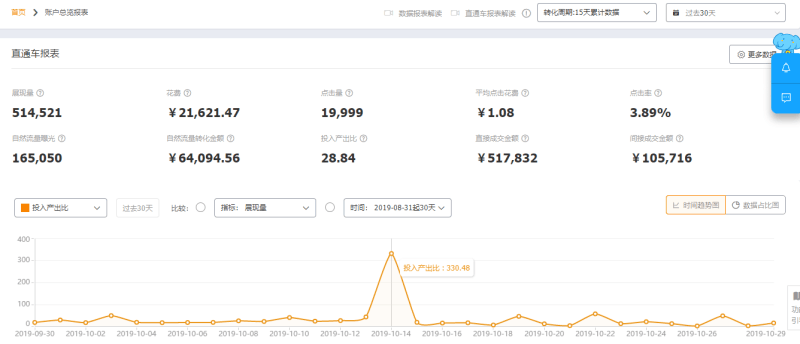 直通车每天100多不出单怎么办?要不要停掉,拿钱补单好 直通车每天100多不出单怎么办?要不要停掉,拿钱补单好