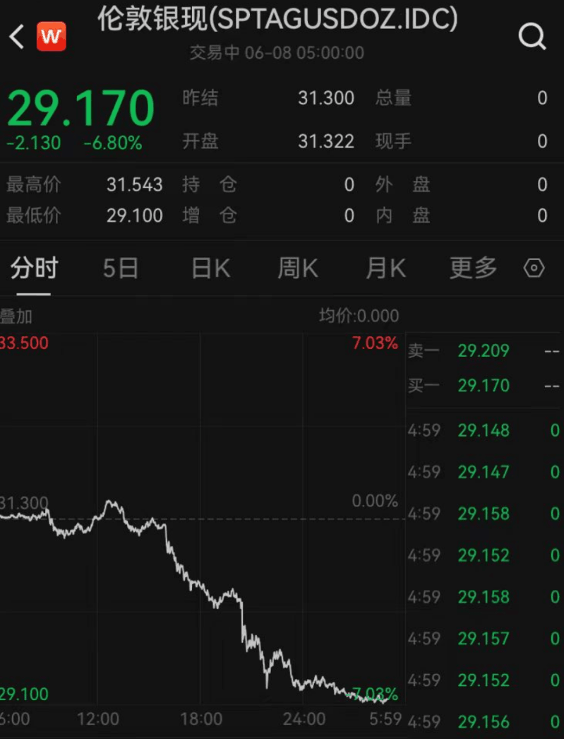 过节买黄金？昨夜金价大跌，每克降了20元！美国散户“带头大哥”遭暴击，股价跌到怀疑“我电脑卡了吗”