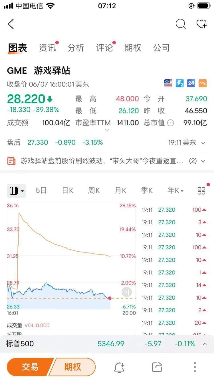过节买黄金？昨夜金价大跌，每克降了20元！美国散户“带头大哥”遭暴击，股价跌到怀疑“我电脑卡了吗”