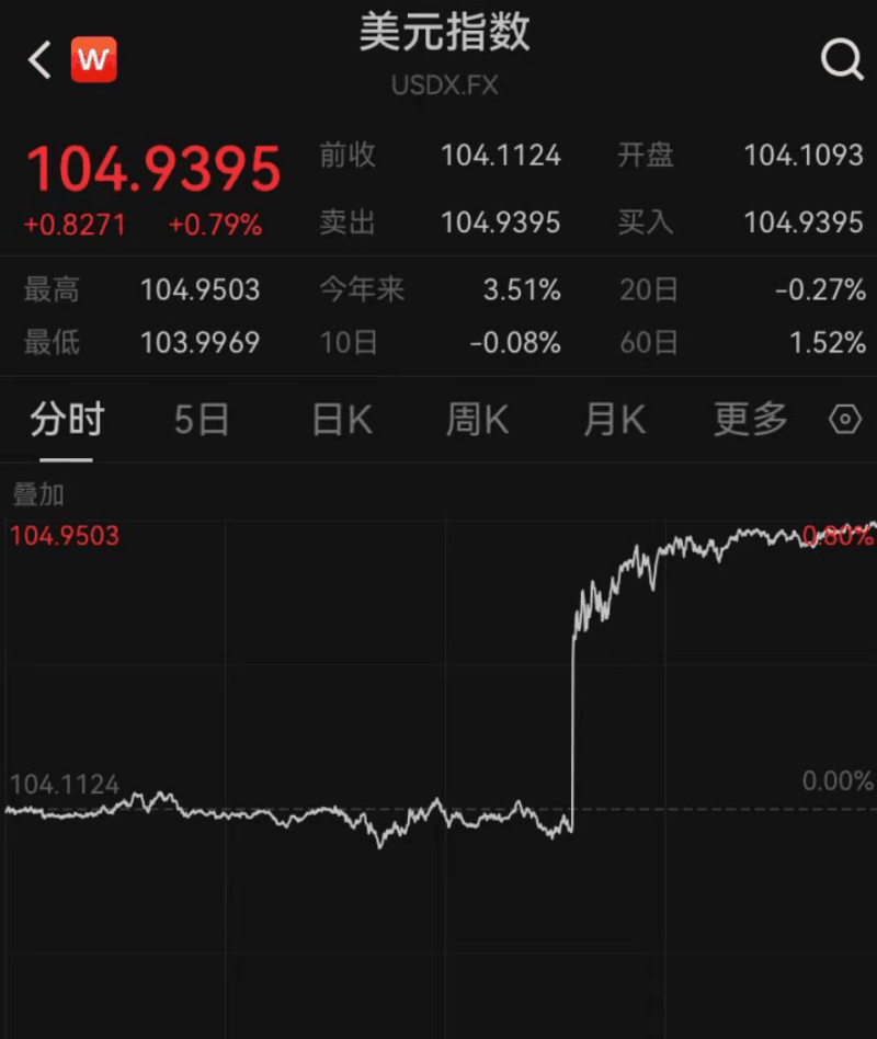过节买黄金？昨夜金价大跌，每克降了20元！美国散户“带头大哥”遭暴击，股价跌到怀疑“我电脑卡了吗”