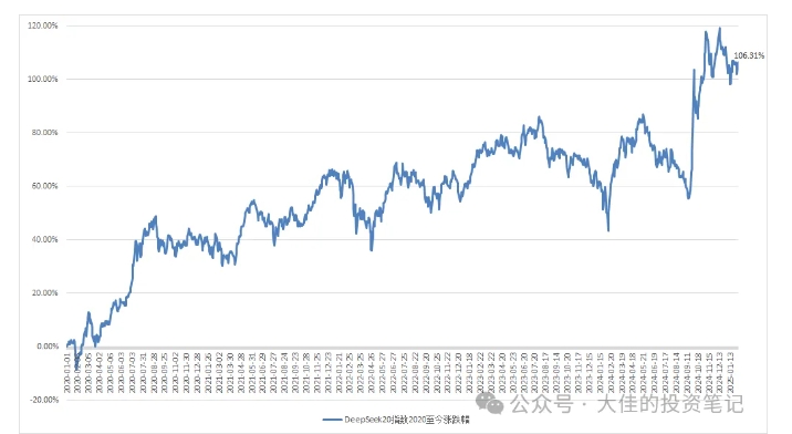 付费文章:吊打97%的权益基金,实操详解:如何利用deepseek来选出一个年化15.55%的大牛股组合? -3 付费文章:吊打97%的权益基金,实操详解:如何利用deepseek来选出一个年化15.55%的大牛股组合? -3