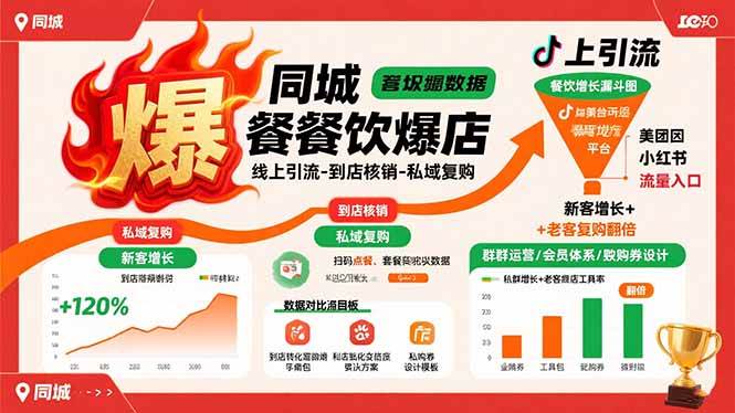 同城餐饮爆店课:线上引流-到店核销-私域复购,新客增长+老客复购翻倍目标 -1 同城餐饮爆店课:线上引流-到店核销-私域复购,新客增长+老客复购翻倍目标 -1